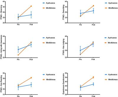 Four Weekly Ayahuasca Sessions Lead to Increases in “Acceptance” Capacities: A Comparison Study With a Standard 8-Week Mindfulness Training Program